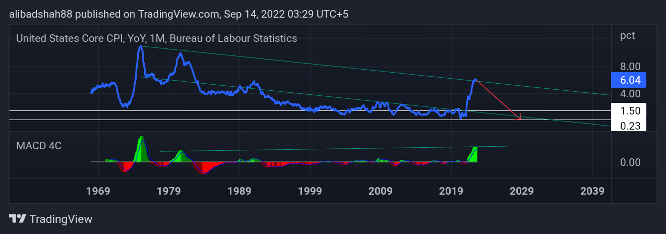 ECONOMICS:USCCPI Chart Image by alibadshah88