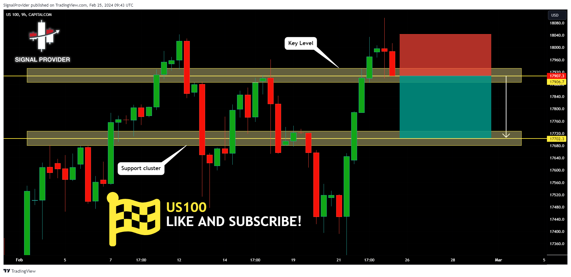 CAPITALCOM:US100 Chart Image by SignalProvider