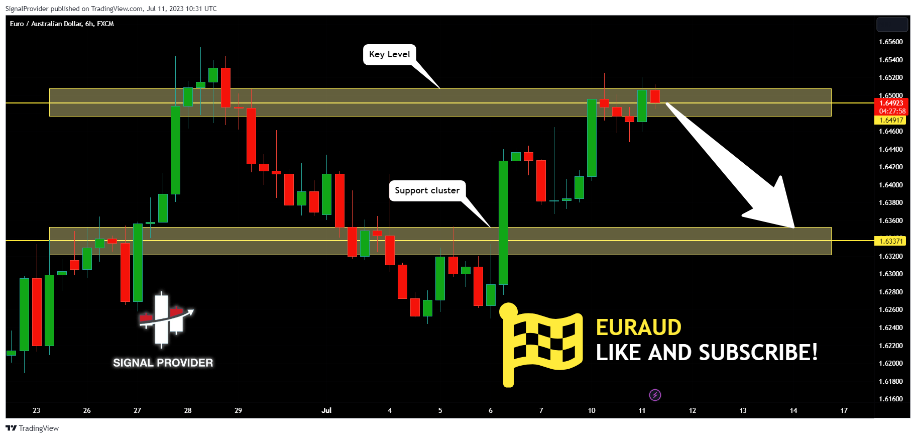 FX:EURAUD Chart Image by SignalProvider