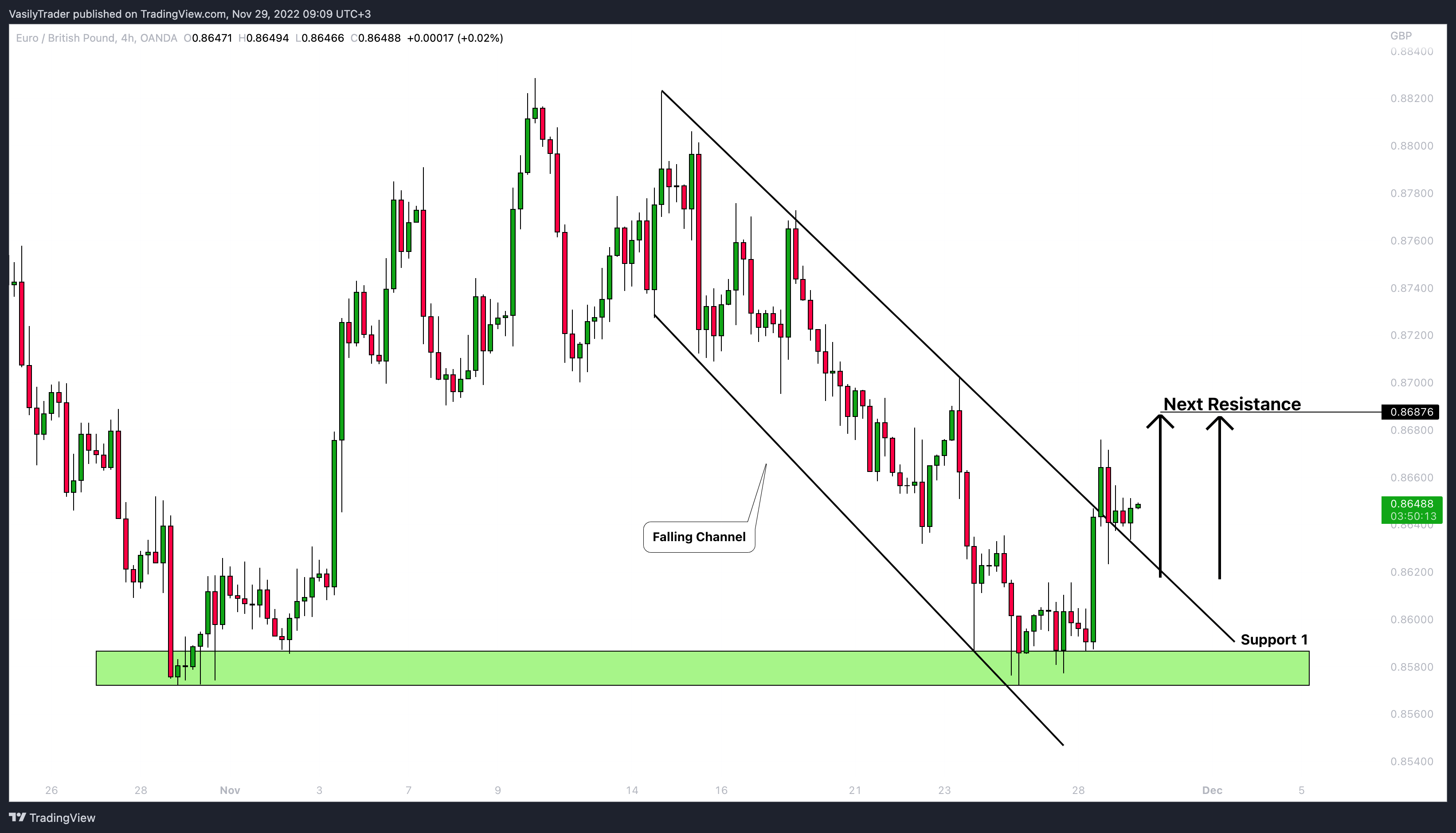 OANDA:EURGBP Chart Image by VasilyTrader