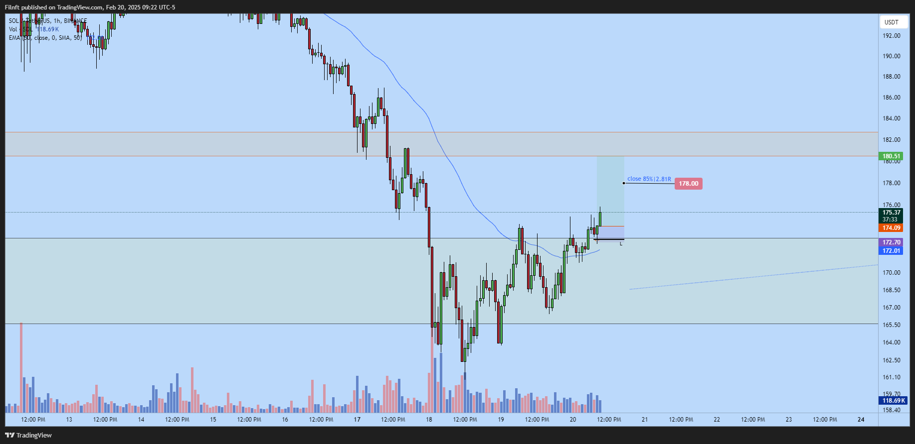 BINANCE:SOLUSDT Chart Image by Filnft