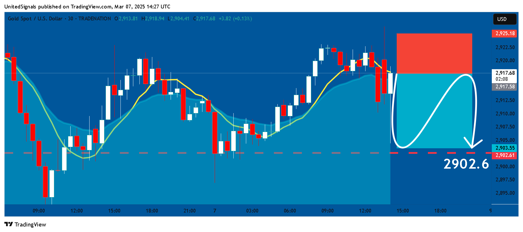 TRADENATION:XAUUSD Chart Image by UnitedSignals