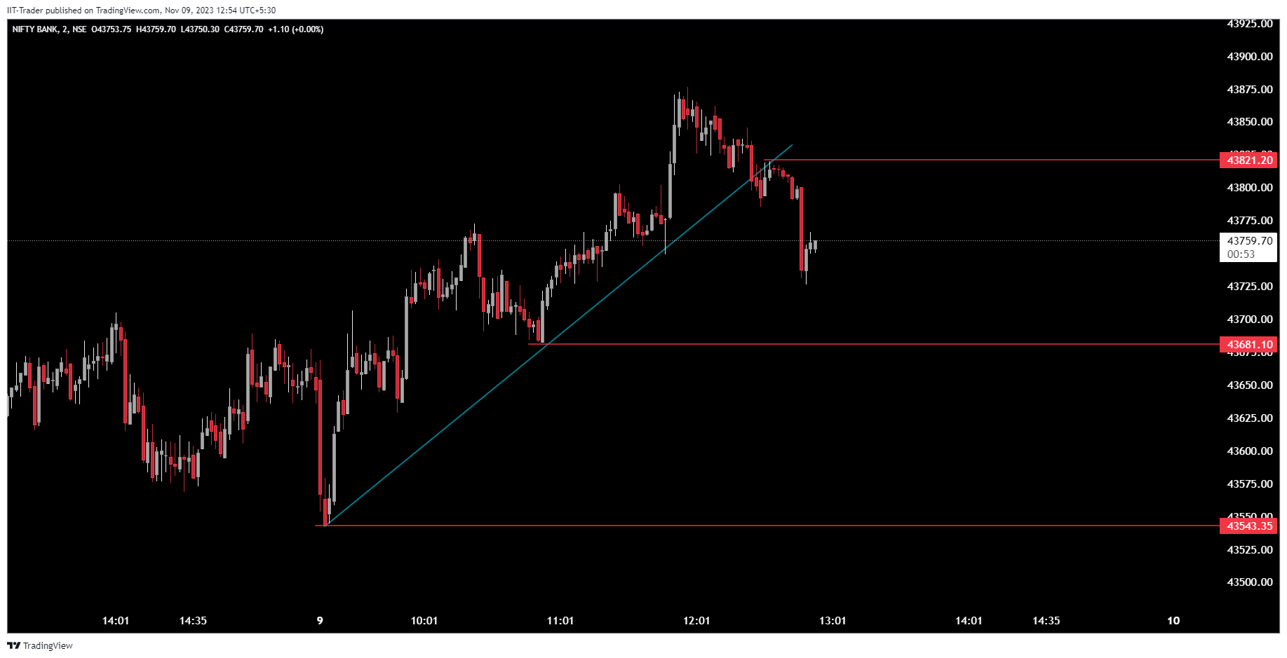 NSE:BANKNIFTY Chart Image by IIT-Trader