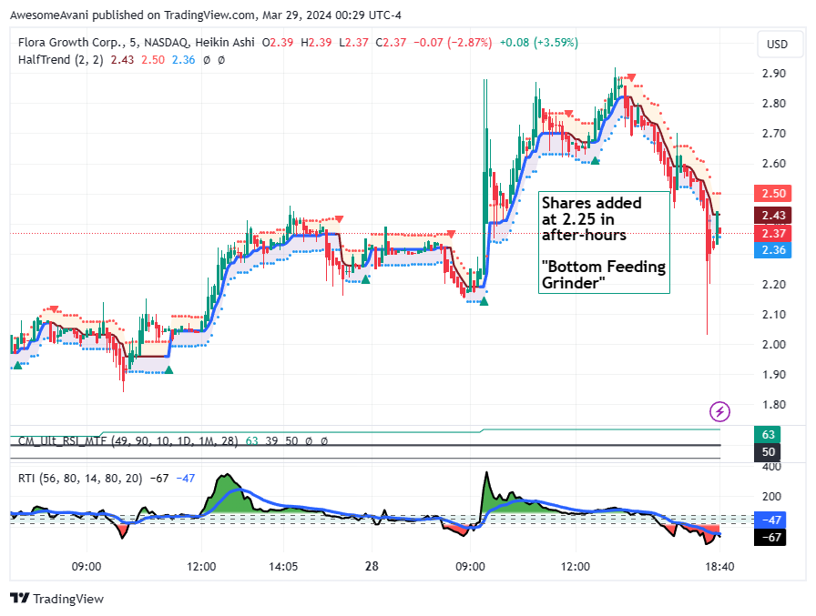 BATS:FLGC Chart Image by AwesomeAvani