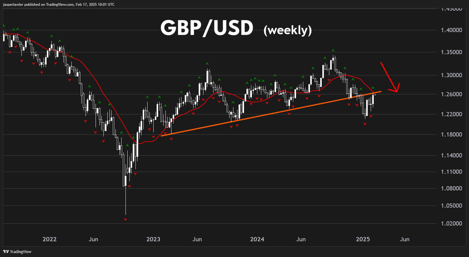 FOREXCOM:GBPUSD Chart Image by jasperlawler