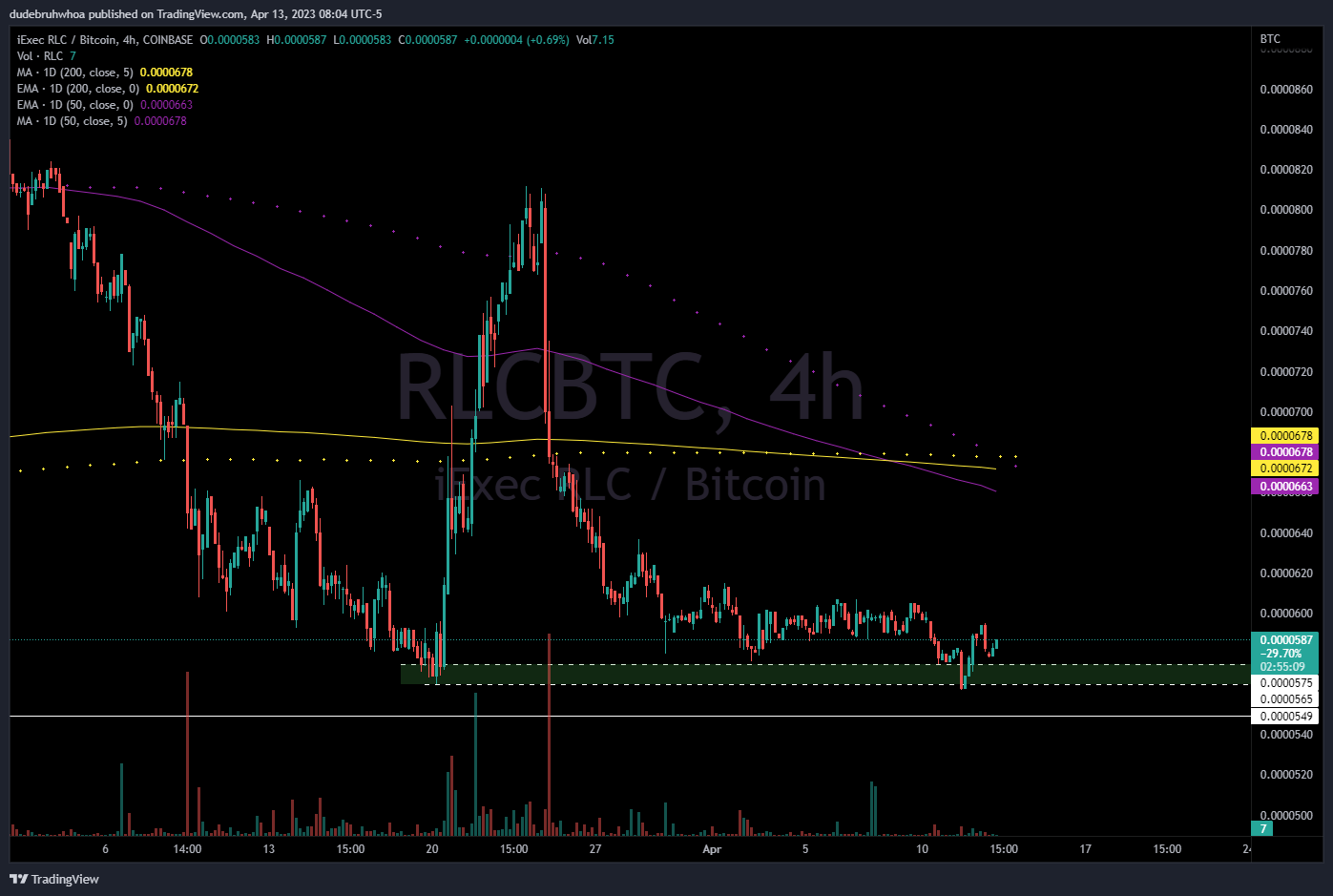 COINBASE:RLCBTC Chart Image by dudebruhwhoa