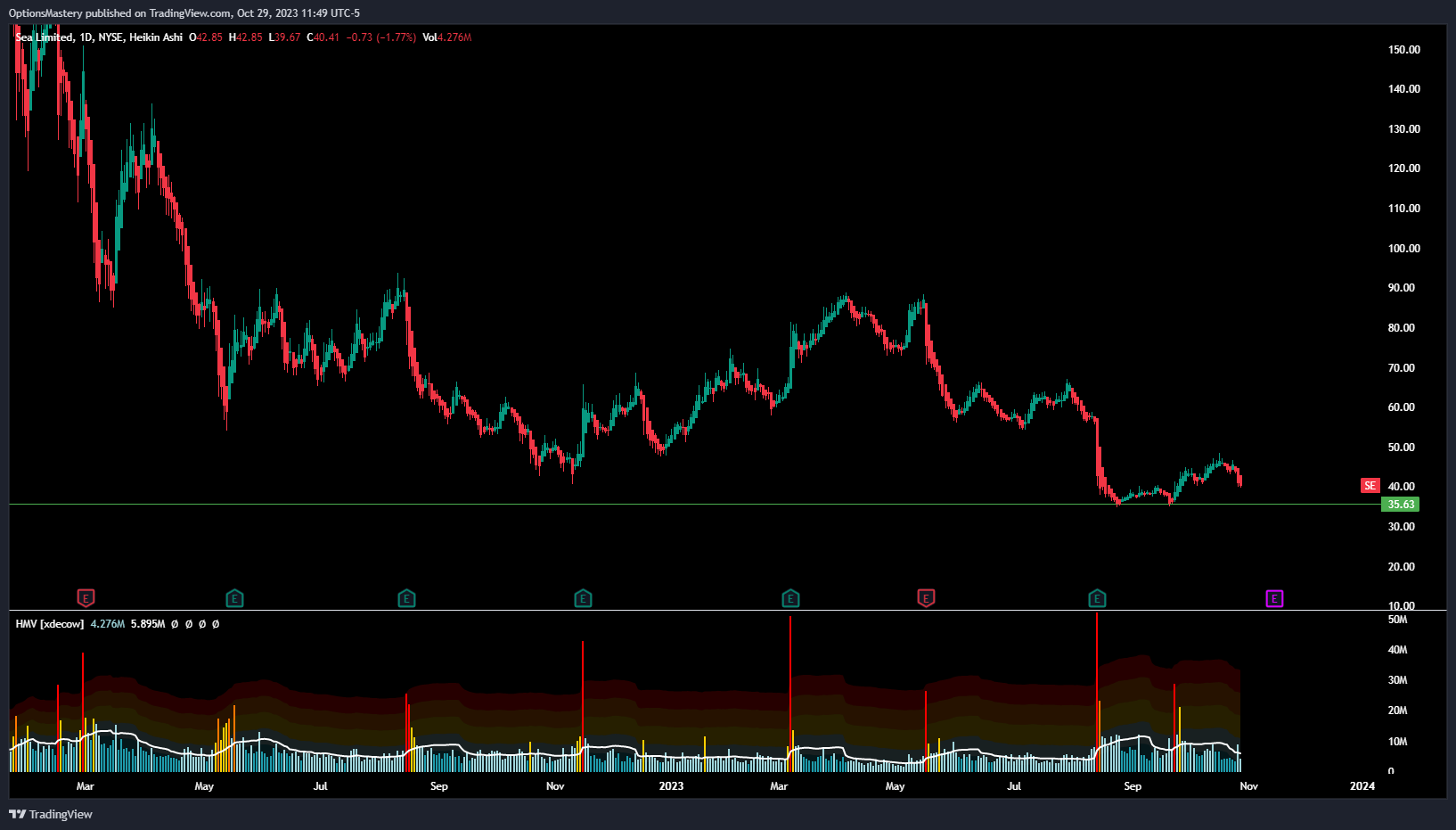 NYSE:SE Chart Image by OptionsMastery