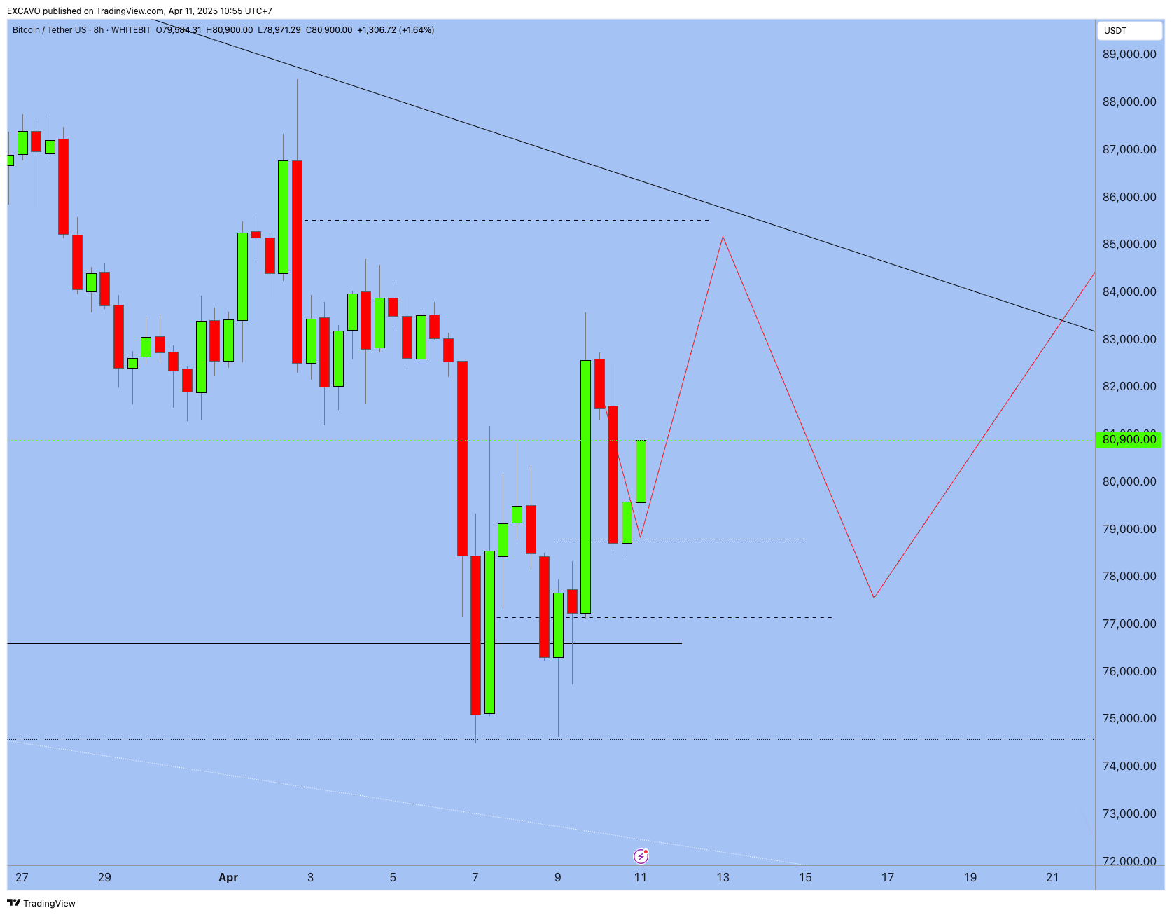 WHITEBIT:BTCUSDT Chart Image by EXCAVO