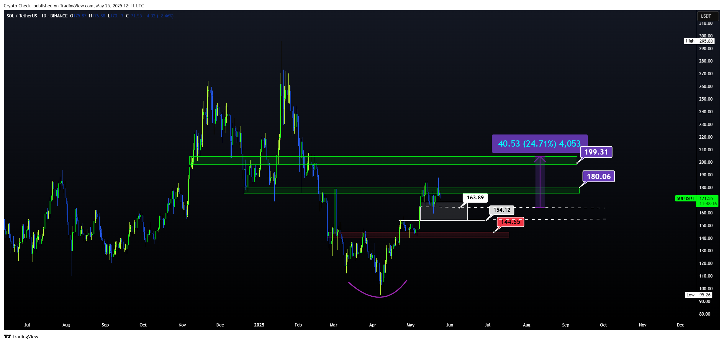 BINANCE:SOLUSDT Chart Image by Crypto-Check-