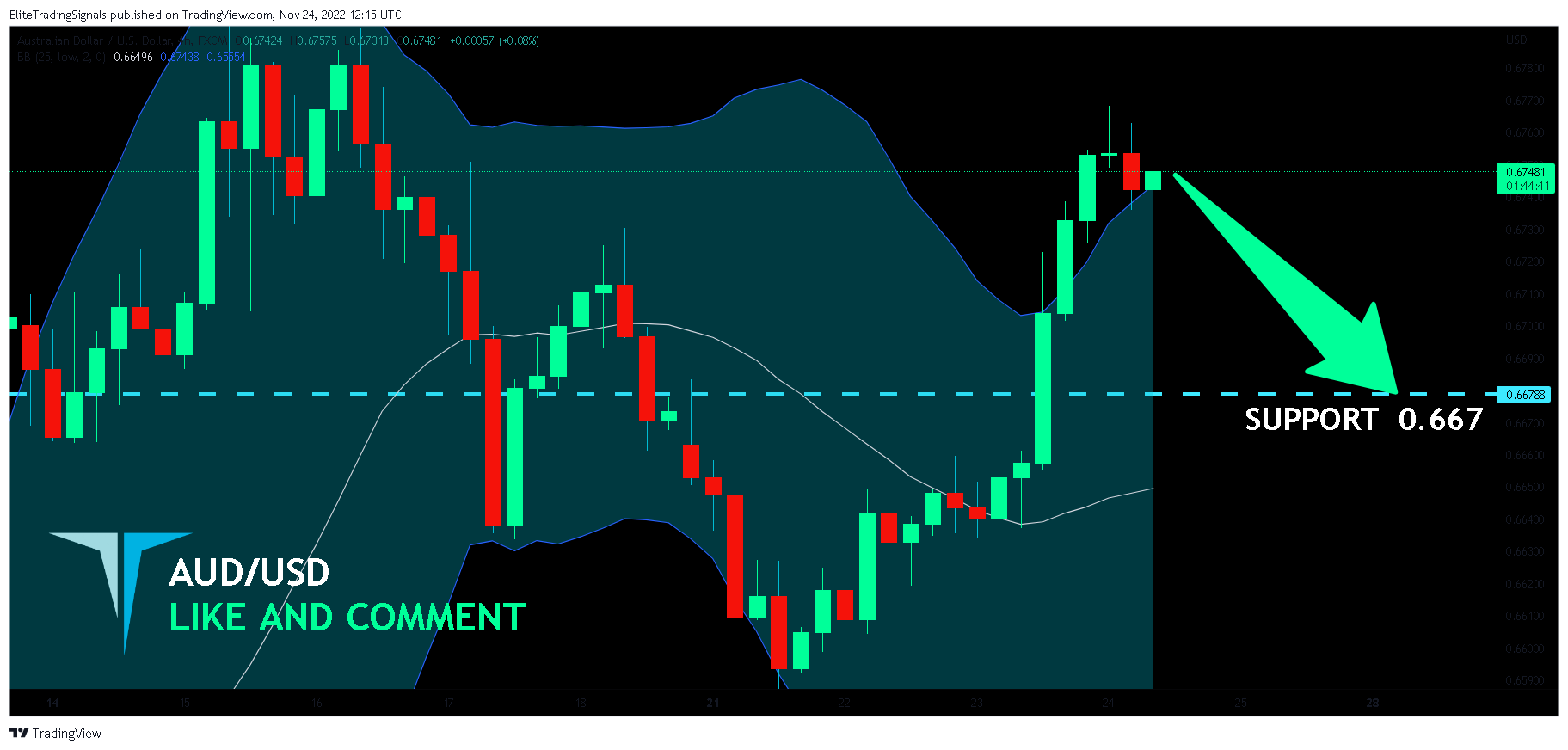 FX:AUDUSD Chart Image by EliteTradingSignals