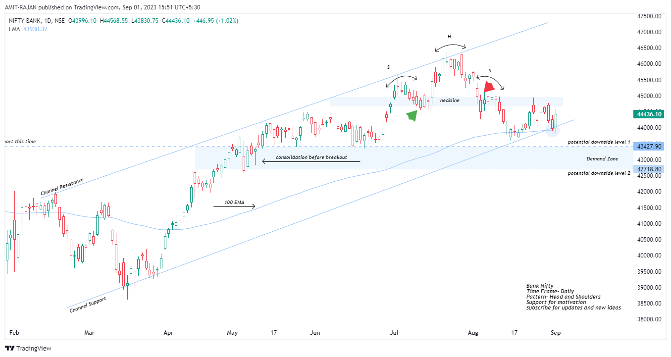 NSE:BANKNIFTY Chart Image by AMIT-RAJAN