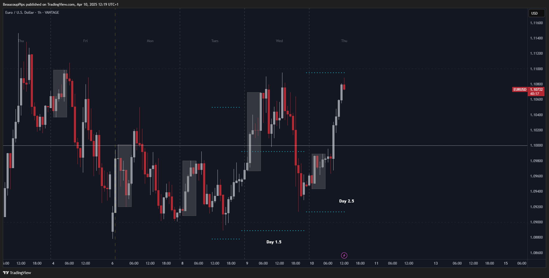 VANTAGE:EURUSD Chart Image by BeaucoupPips
