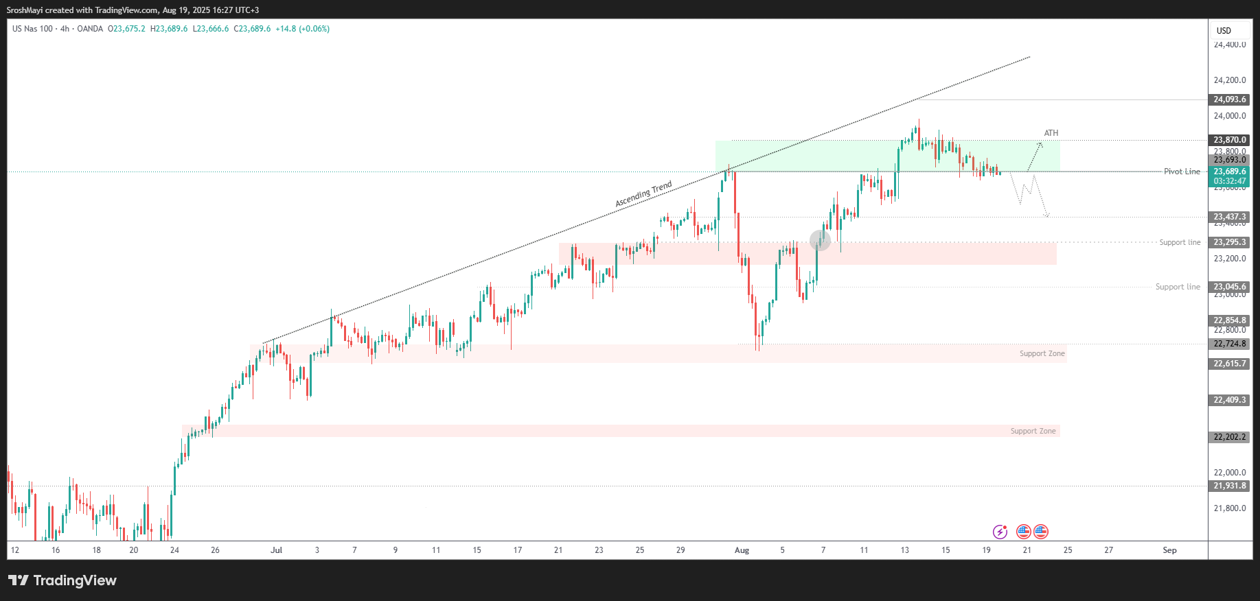 OANDA:NAS100USD Chart Image by SroshMayi