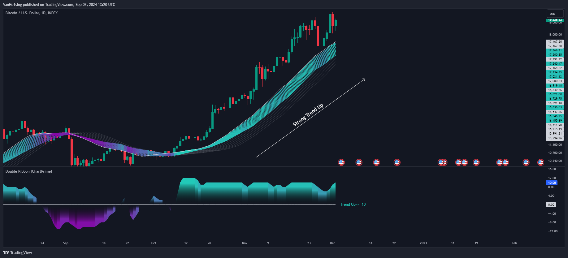 INDEX:BTCUSD Chart Image by VanHe1sing