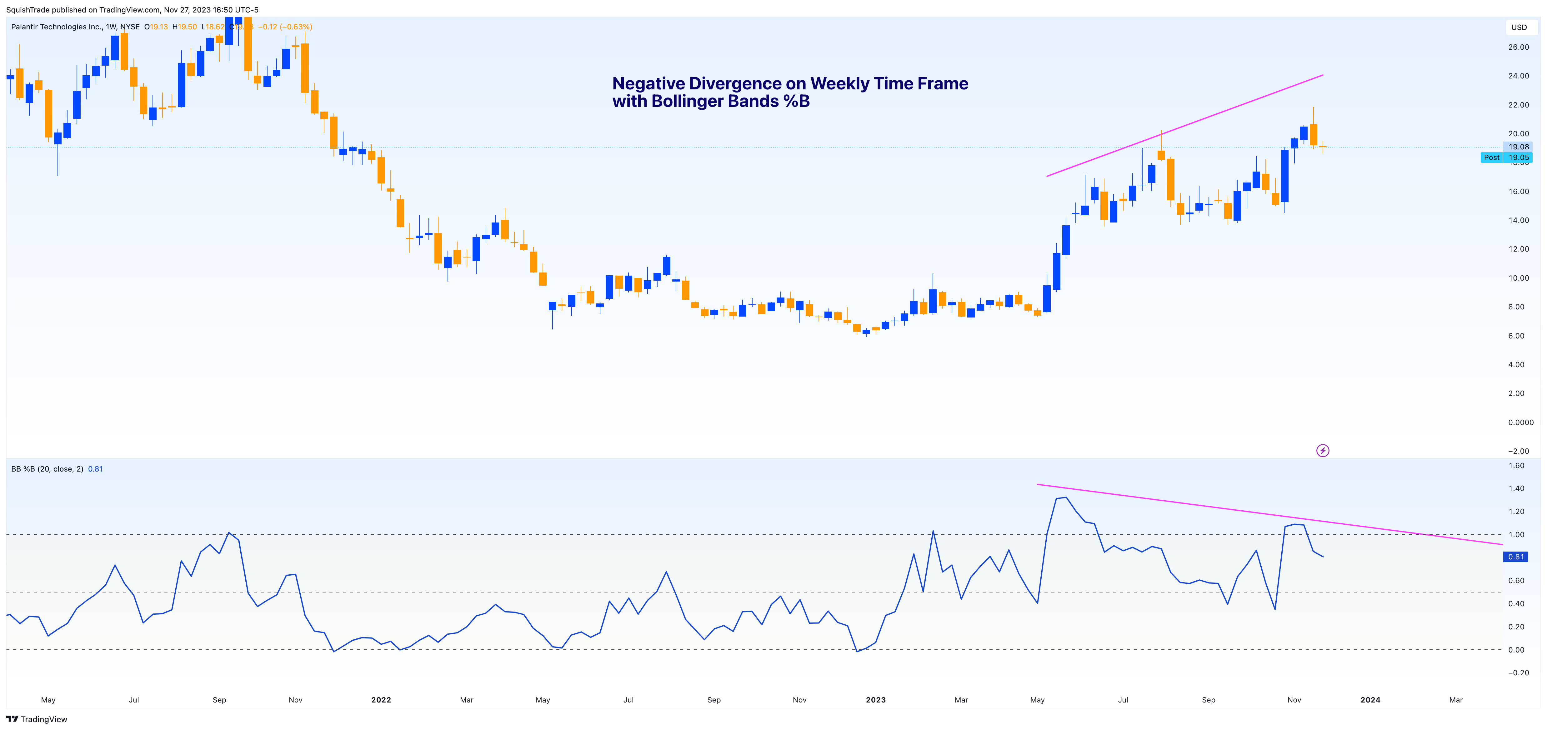 BATS:PLTR Chart Image by SquishTrade