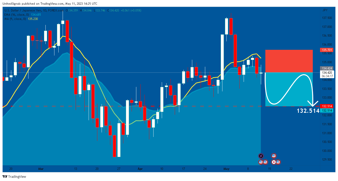 FOREXCOM:USDJPY Chart Image by UnitedSignals