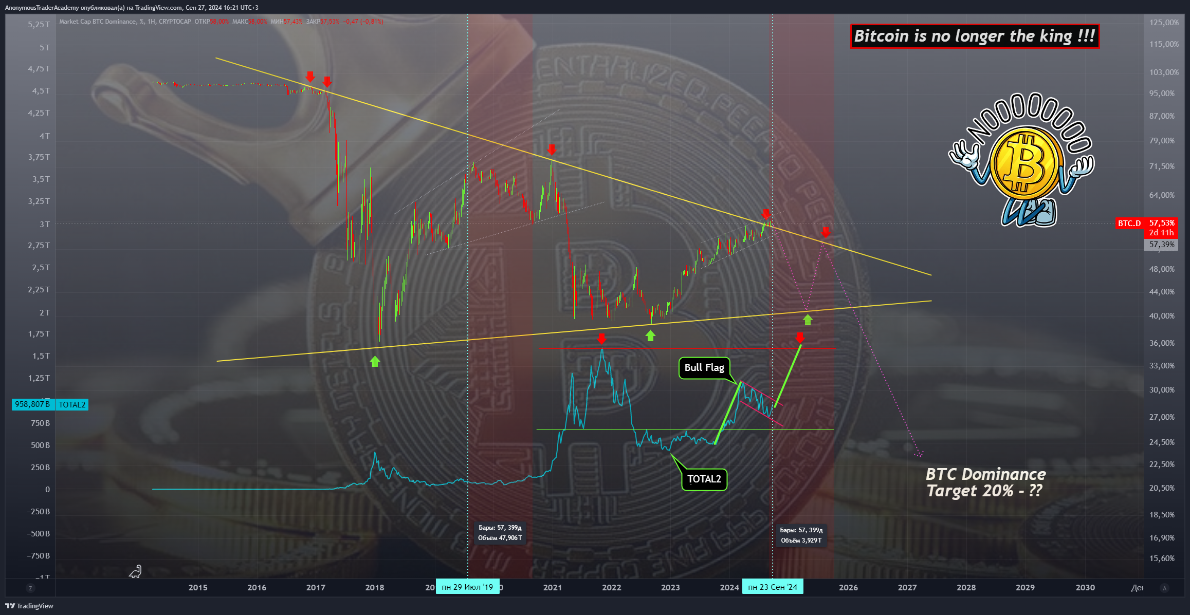 CRYPTOCAP:BTC.D Chart Image by AnonymousTraderAcademy
