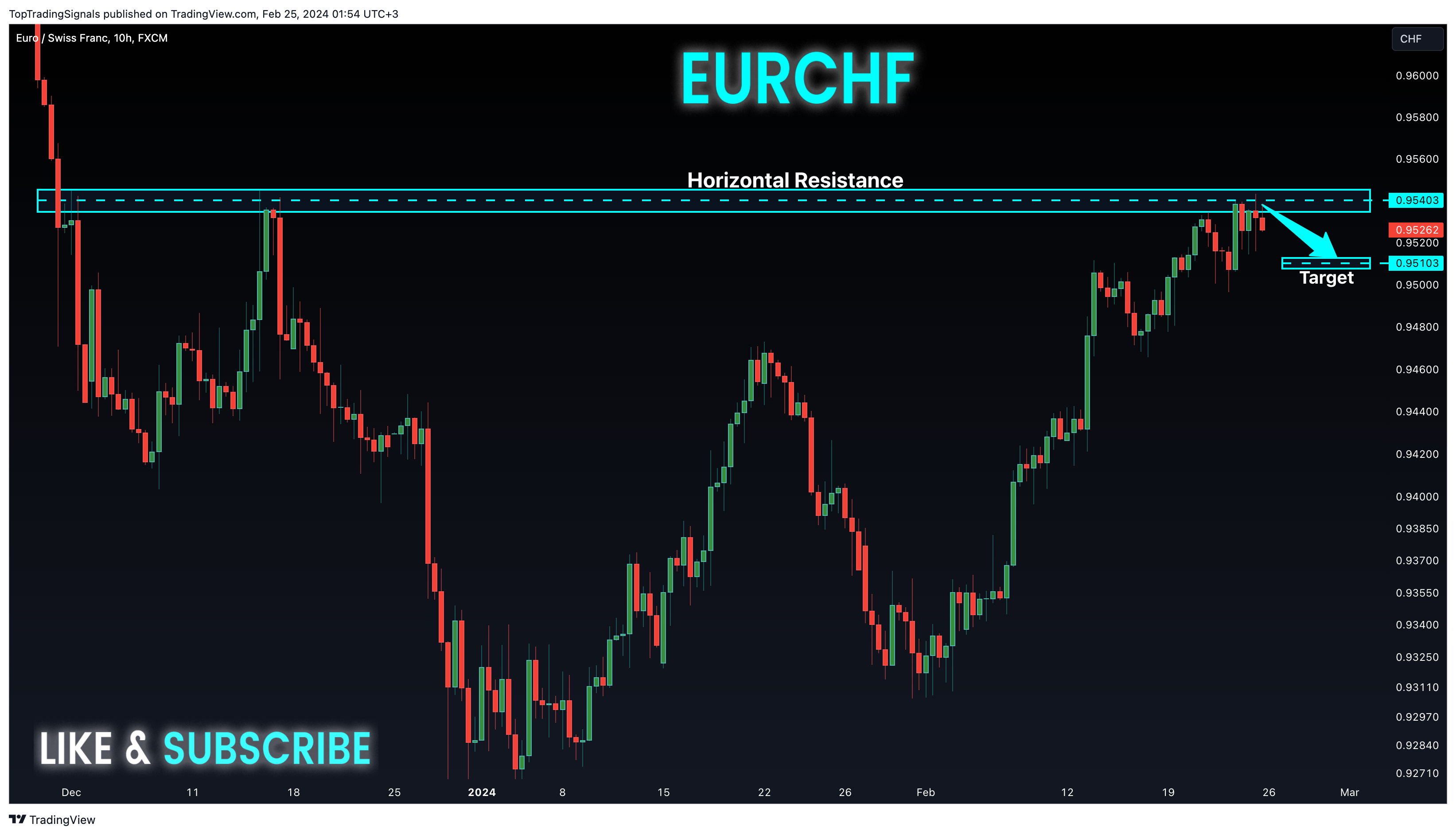 FX:EURCHF Chart Image by TopTradingSignals