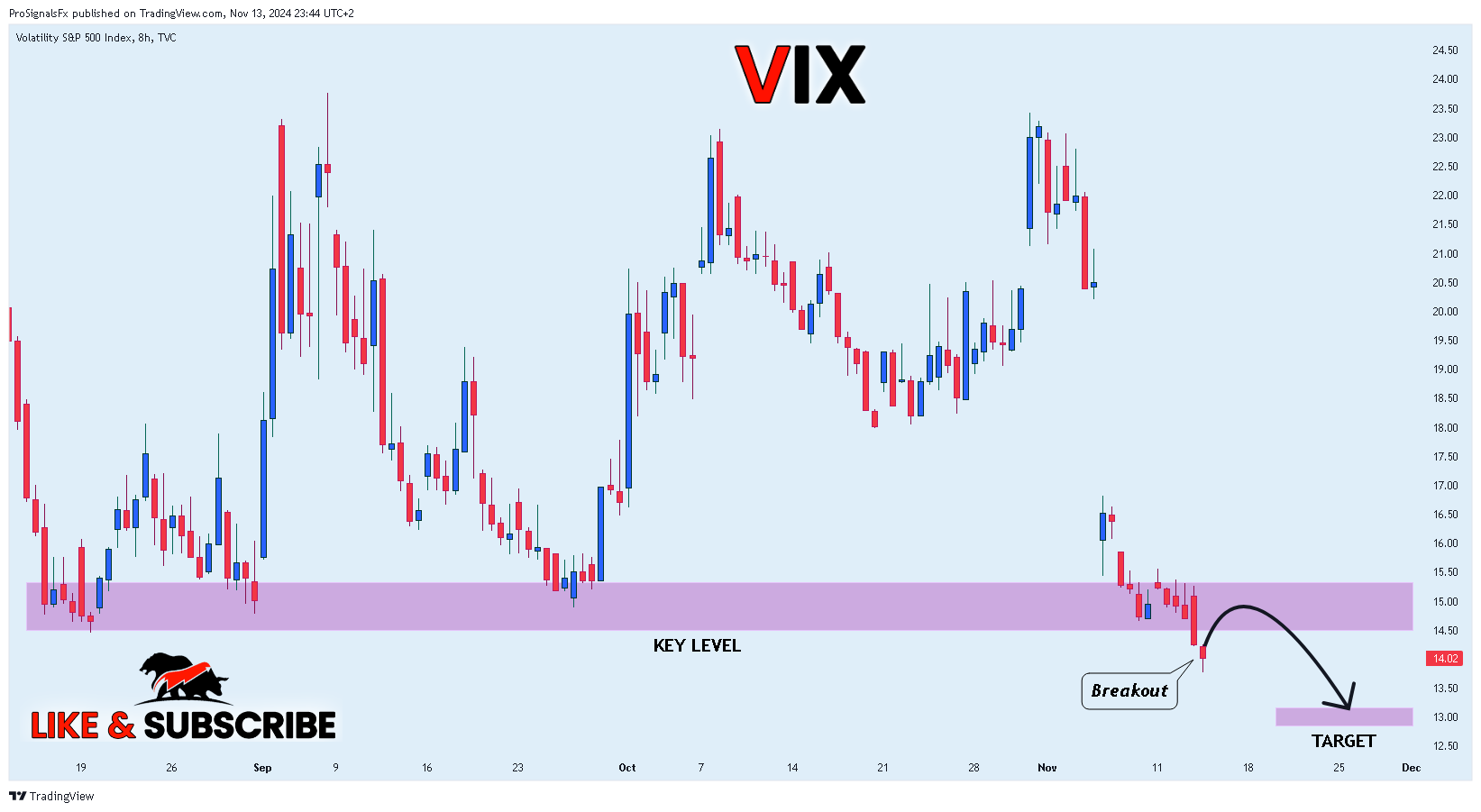 TVC:VIX Chart Image by ProSignalsFx