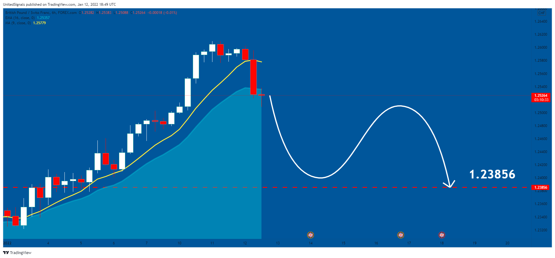 FOREXCOM:GBPCHF Chart Image by UnitedSignals
