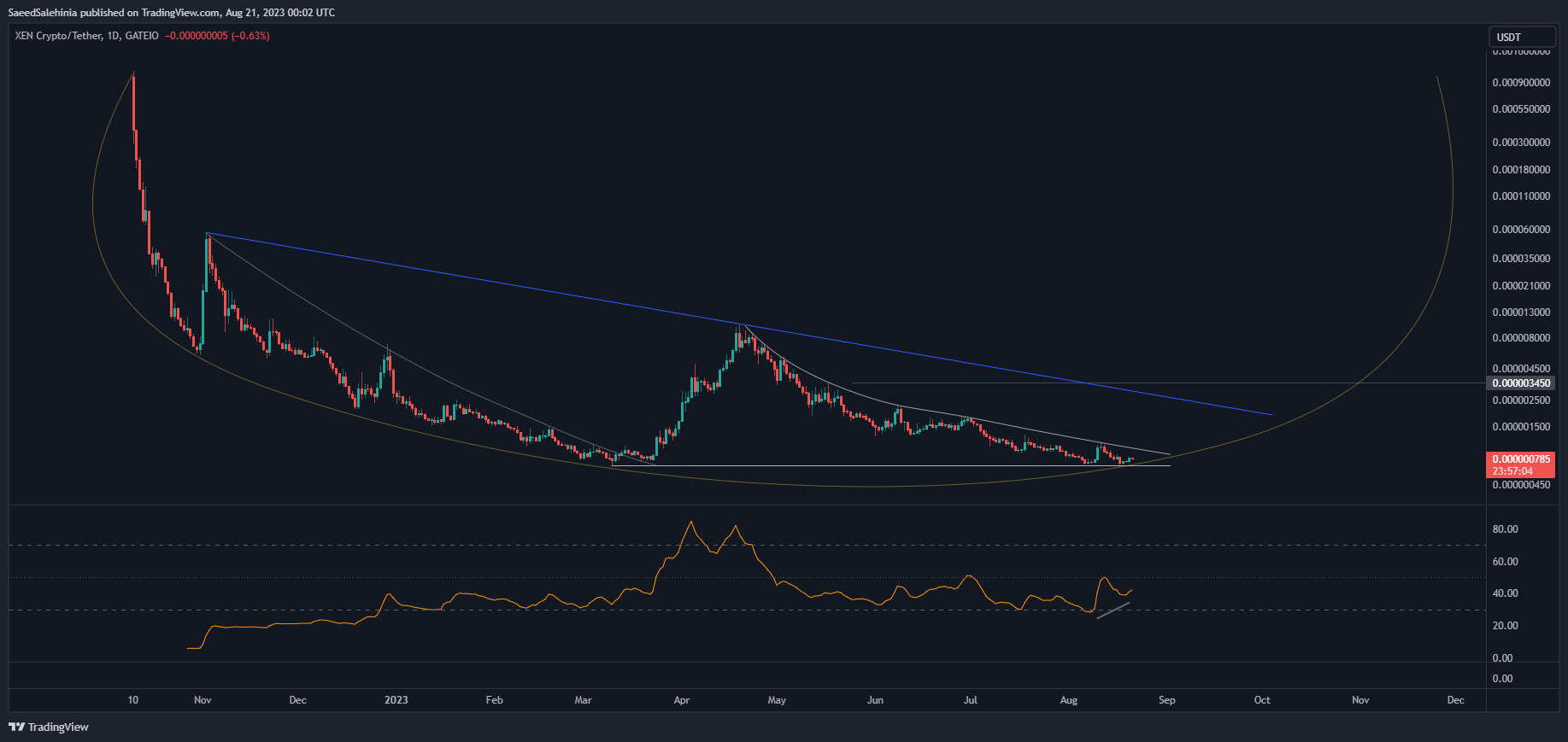 GATEIO:XENUSDT Chart Image by SaeedSalehinia