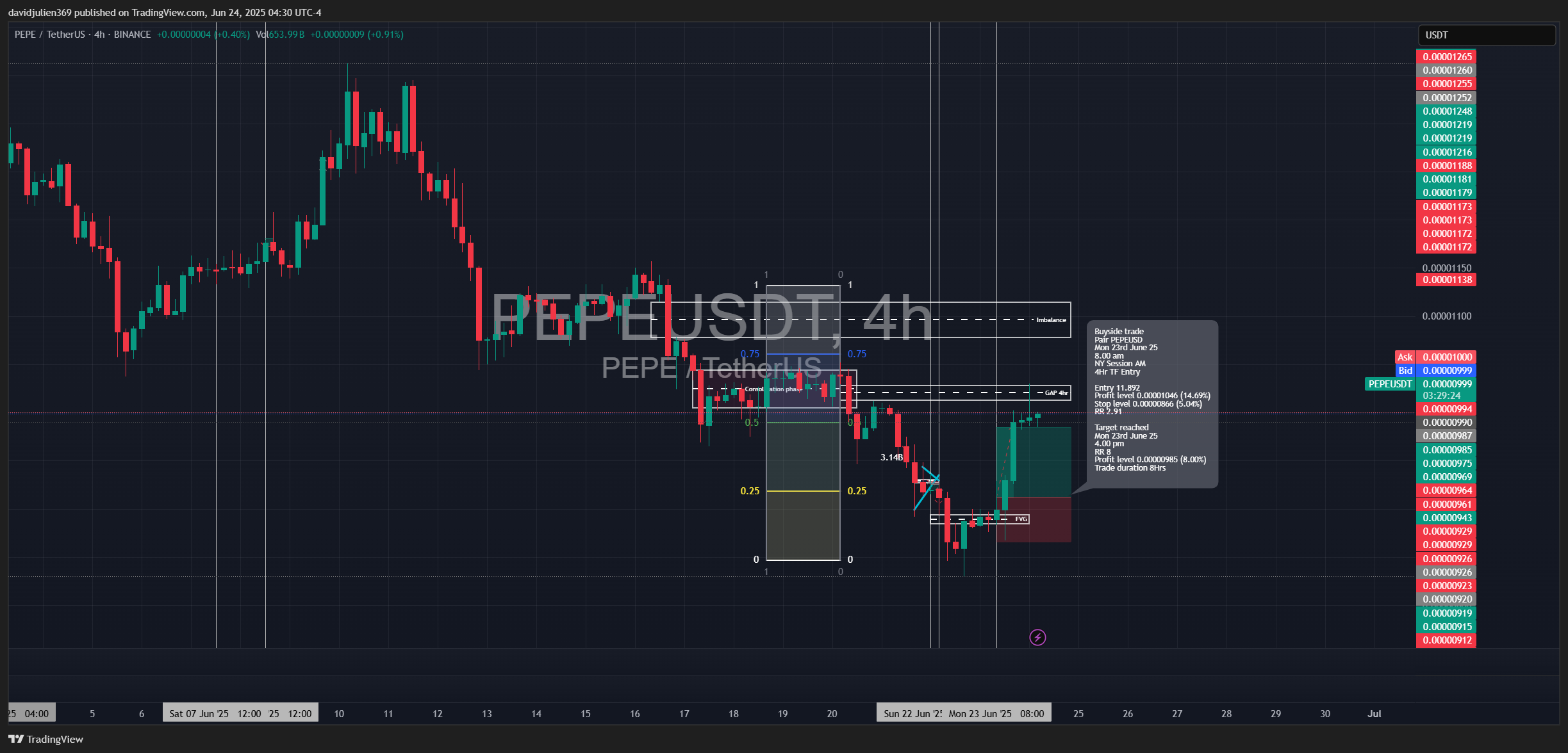 BINANCE:PEPEUSDT Chart Image by davidjulien369