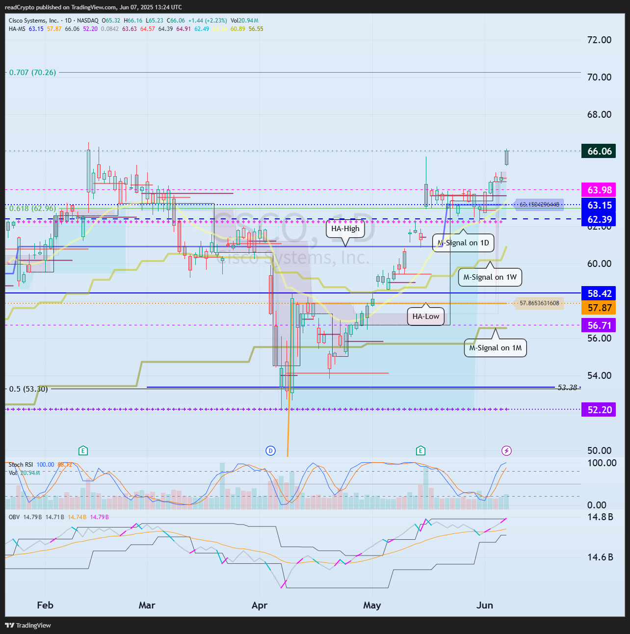 BATS:CSCO Chart Image by readCrypto