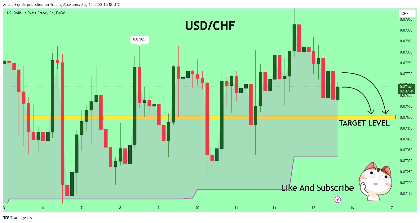 FX:USDCHF Chart Image by AnabelSignals