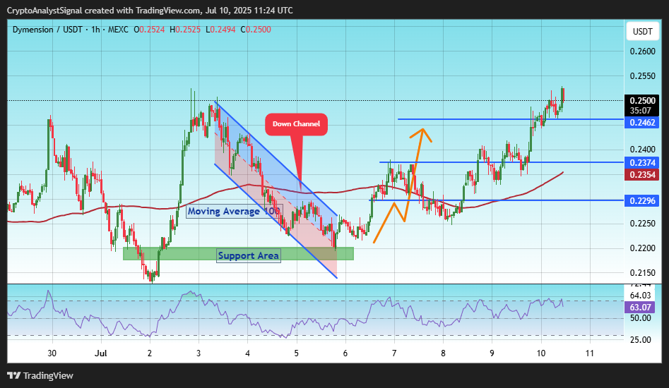 MEXC:DYMUSDT Chart Image by CryptoAnalystSignal