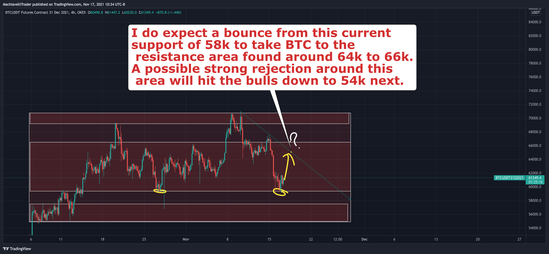 OKEX:BTCUSDT31Z2021 Chart Image by MachiavelliTrader