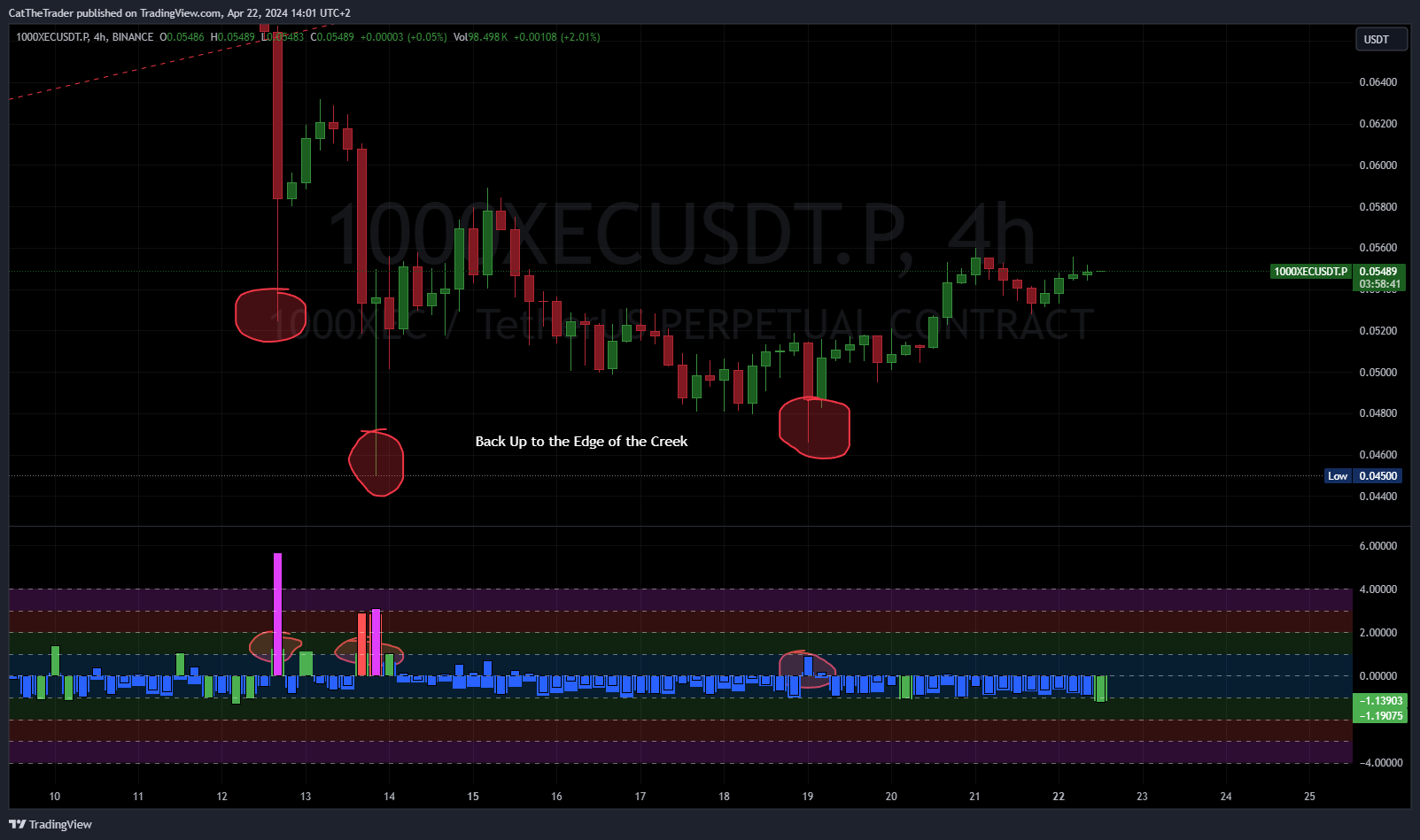 BINANCE:1000XECUSDT.P Chart Image by CatTheTrader