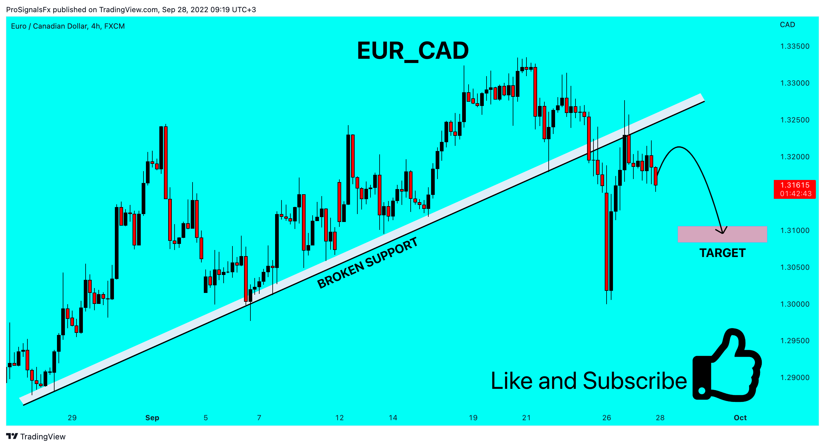 FX:EURCAD Chart Image by ProSignalsFx