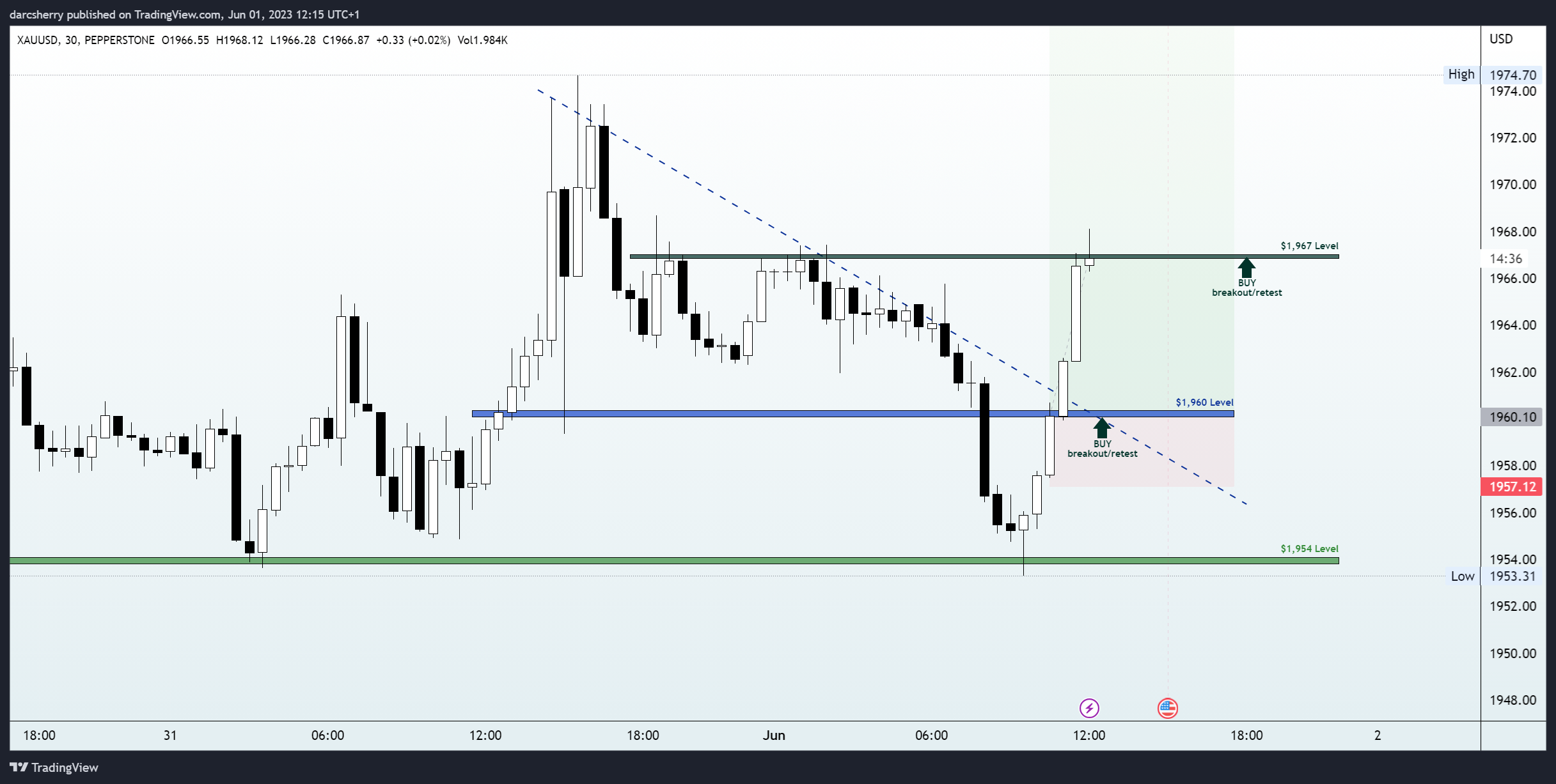 PEPPERSTONE:XAUUSD Chart Image by darcsherry