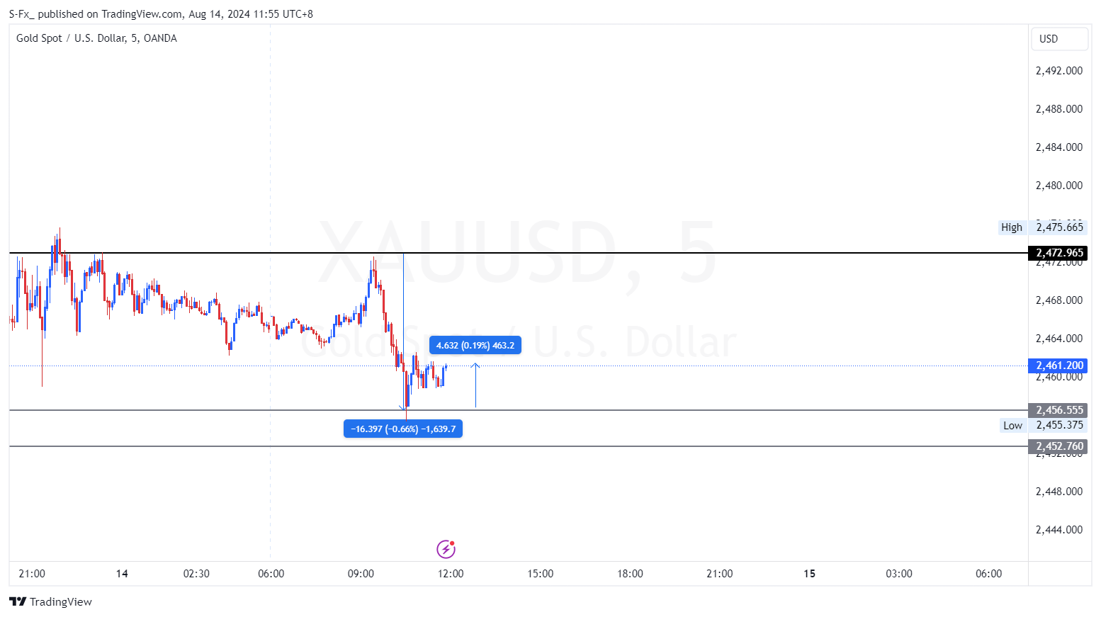 OANDA:XAUUSD Chart Image by S-Fx_