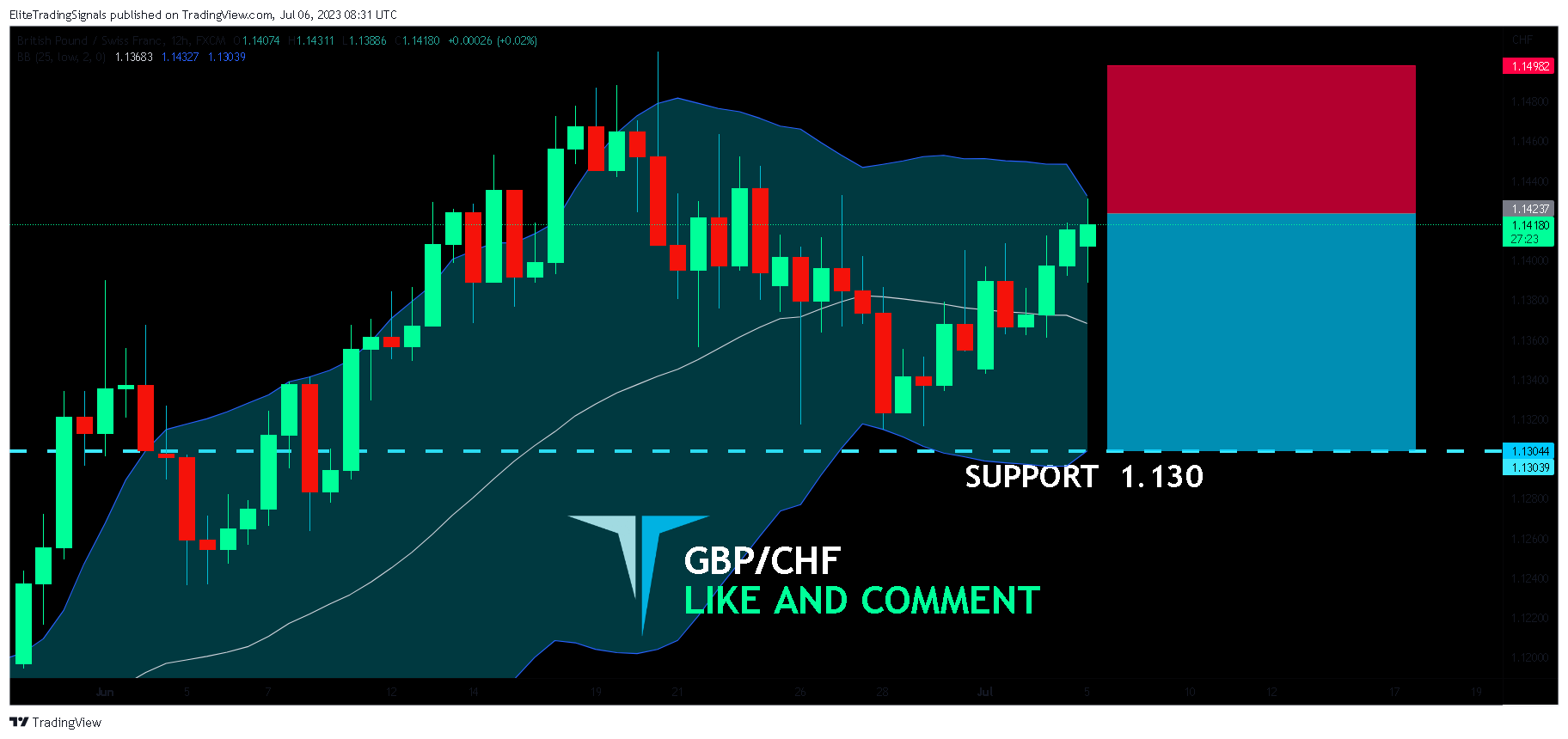 FX:GBPCHF Chart Image by EliteTradingSignals