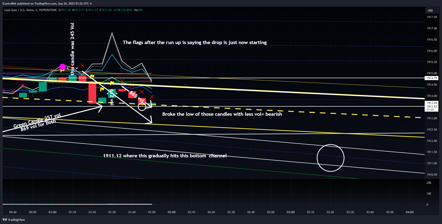 PEPPERSTONE:XAUUSD Chart Image by iCantw84it