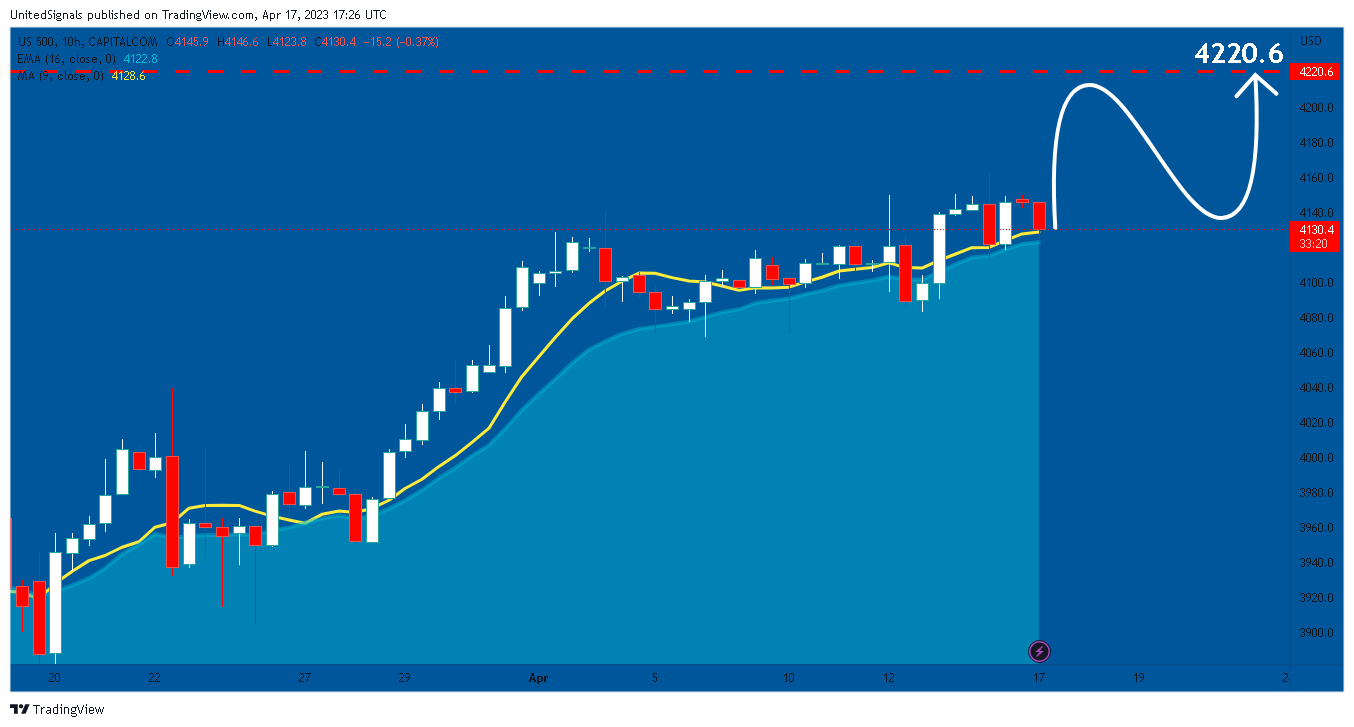 CAPITALCOM:US500 Chart Image by UnitedSignals