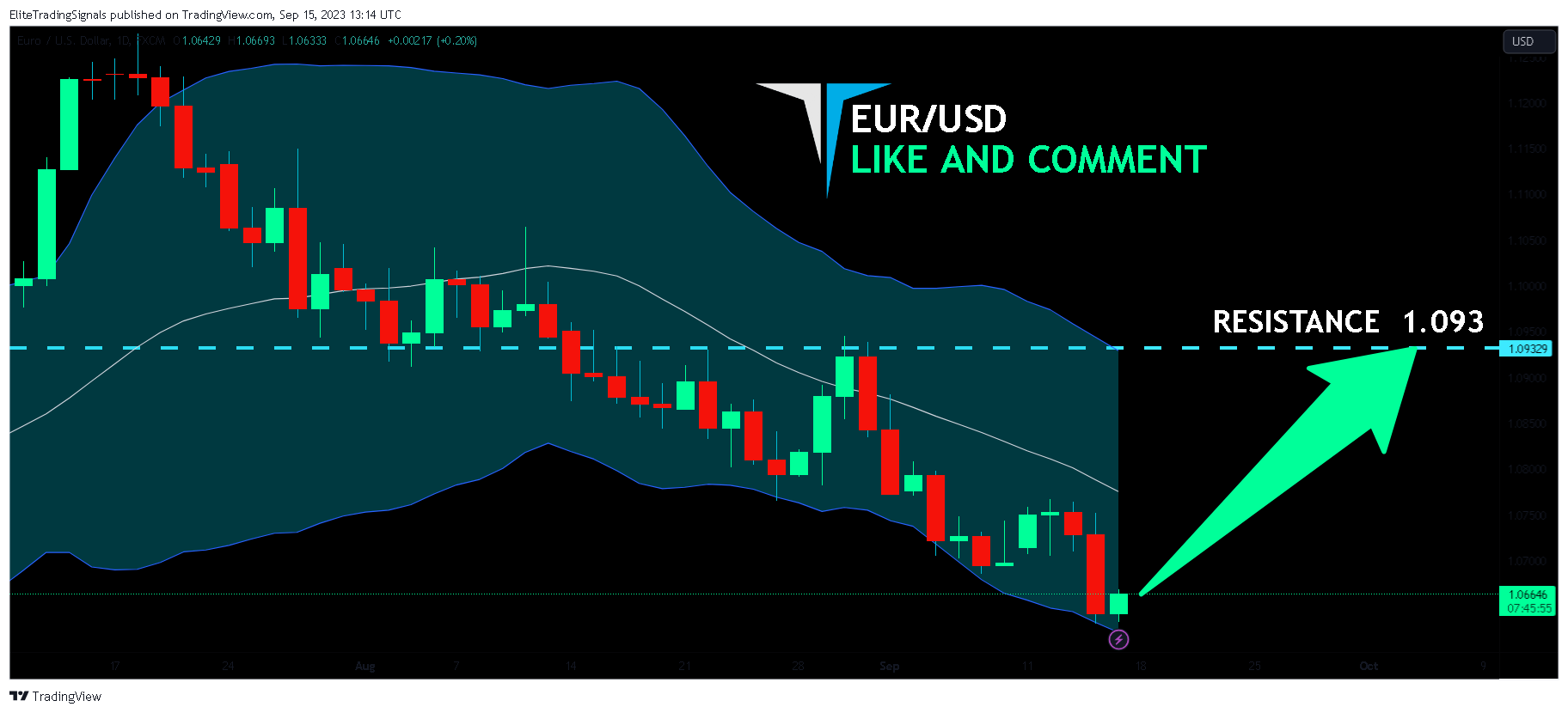 FX:EURUSD Chart Image by EliteTradingSignals