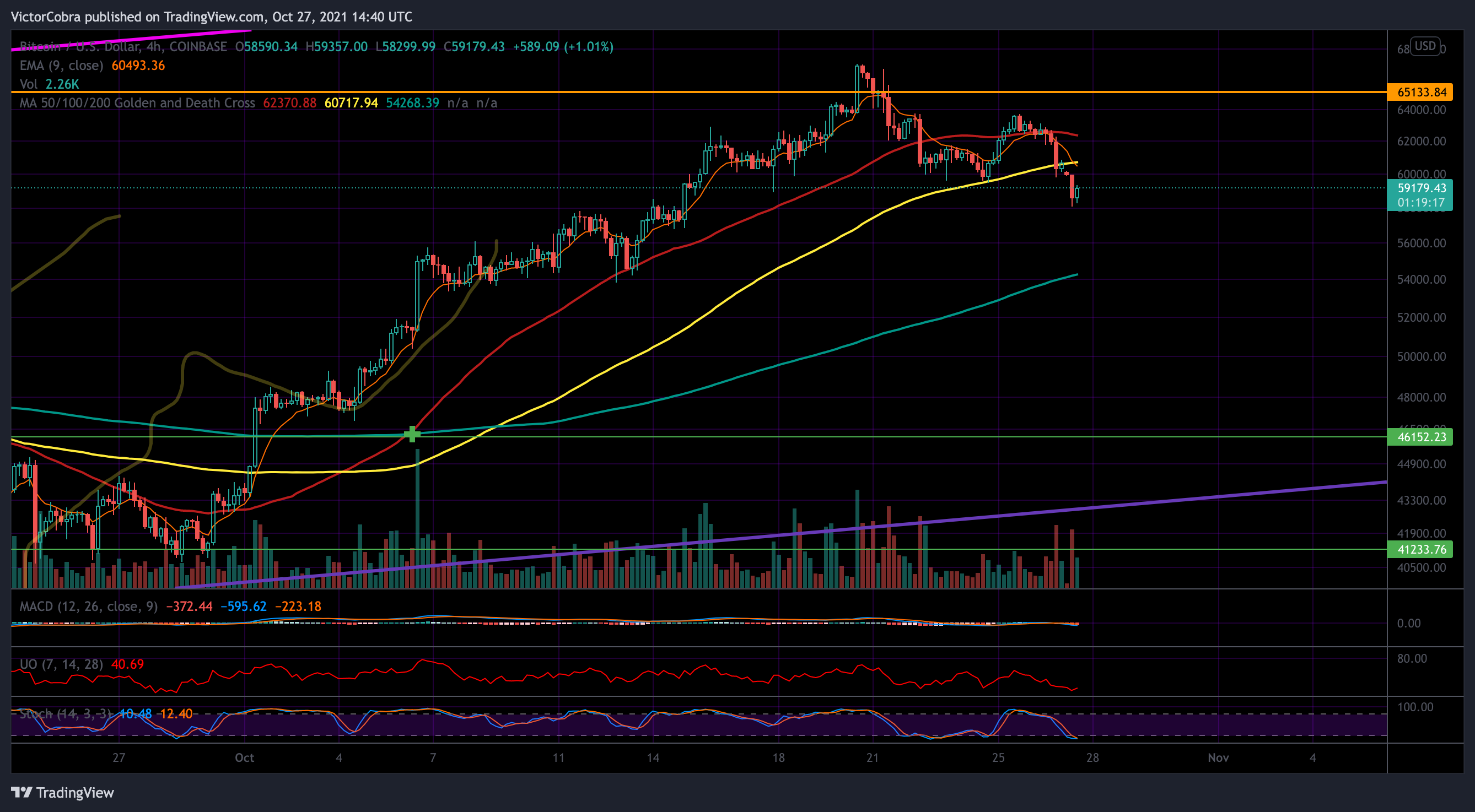 COINBASE:BTCUSD Chart Image by VictorCobra