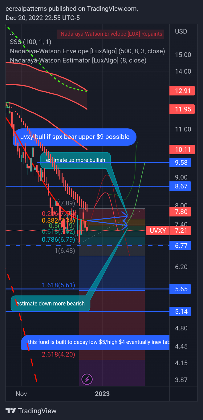 AMEX:UVXY Chart Image by cerealpatterns