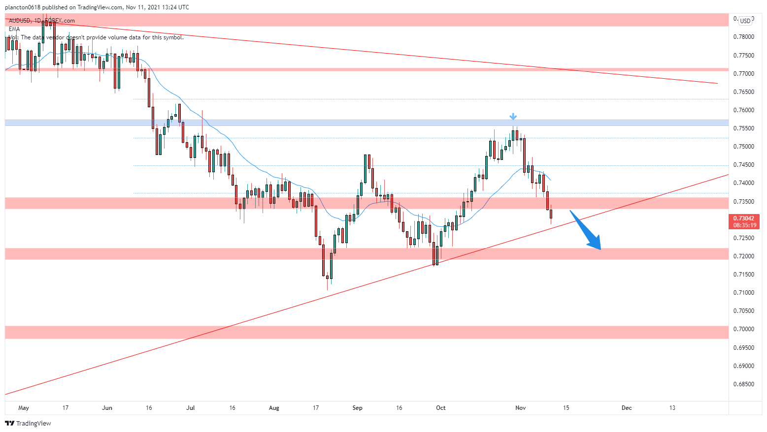 FOREXCOM:AUDUSD Chart Image by InkyGrip