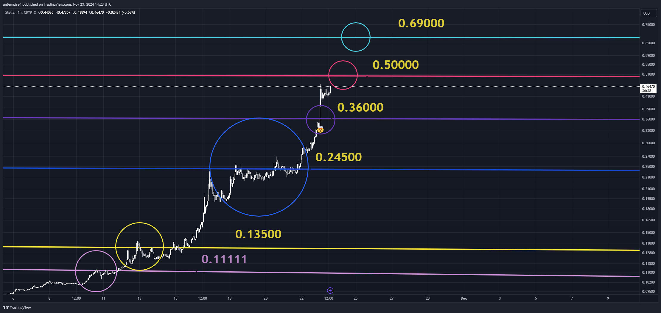 CRYPTO:XLMUSD Chart Image by antempire4