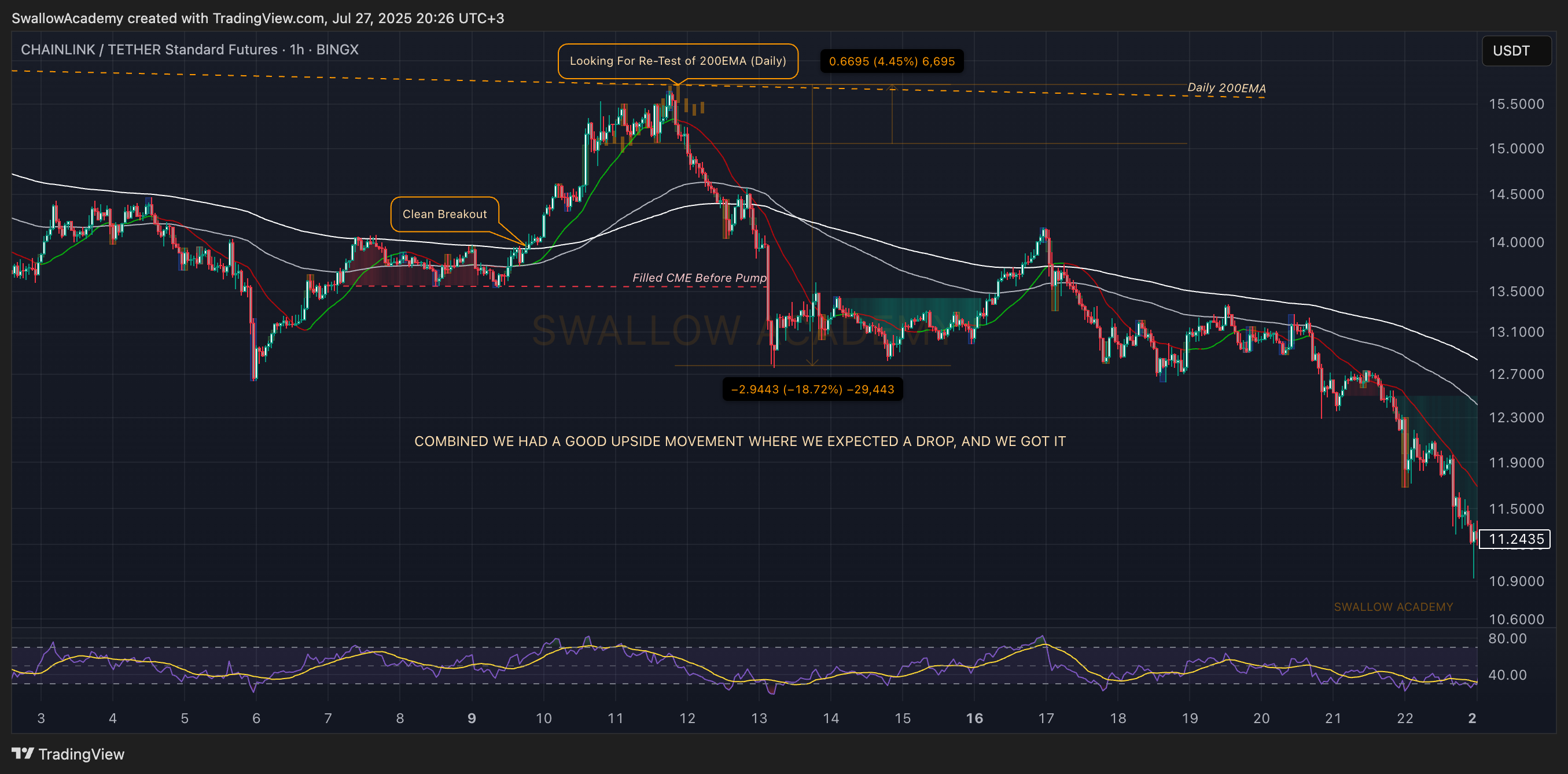 BINGX:LINKUSDT.PS Chart Image by SwallowAcademy