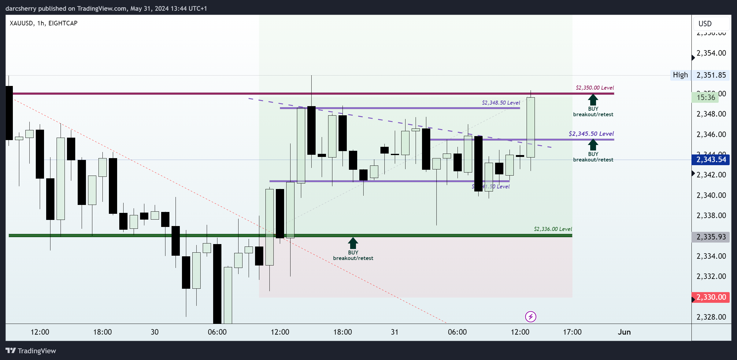 EIGHTCAP:XAUUSD Chart Image by darcsherry