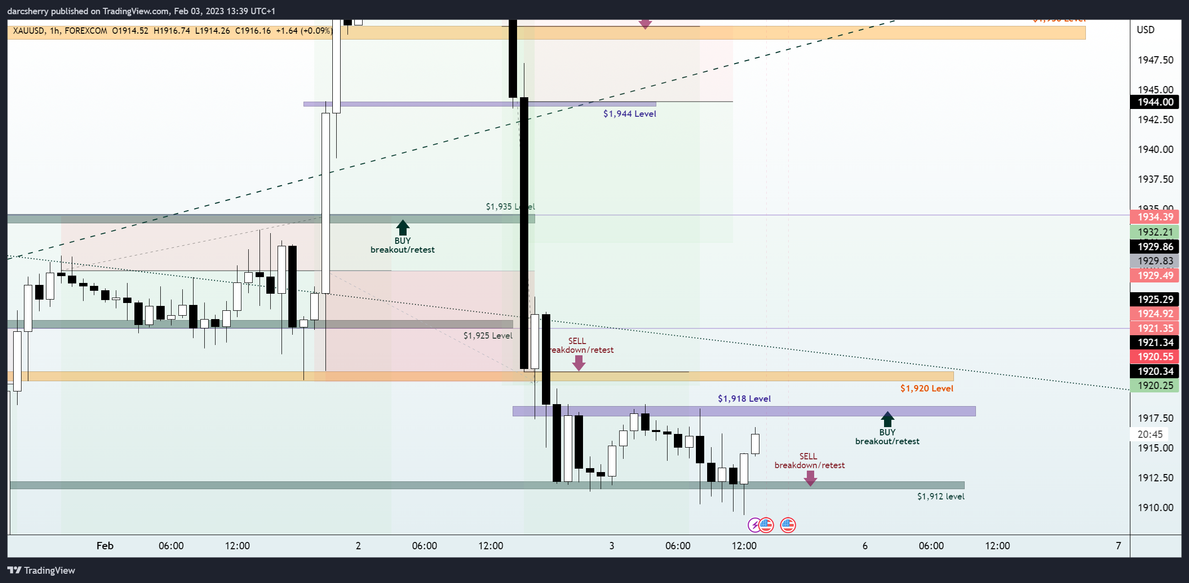 FOREXCOM:XAUUSD Chart Image by darcsherry