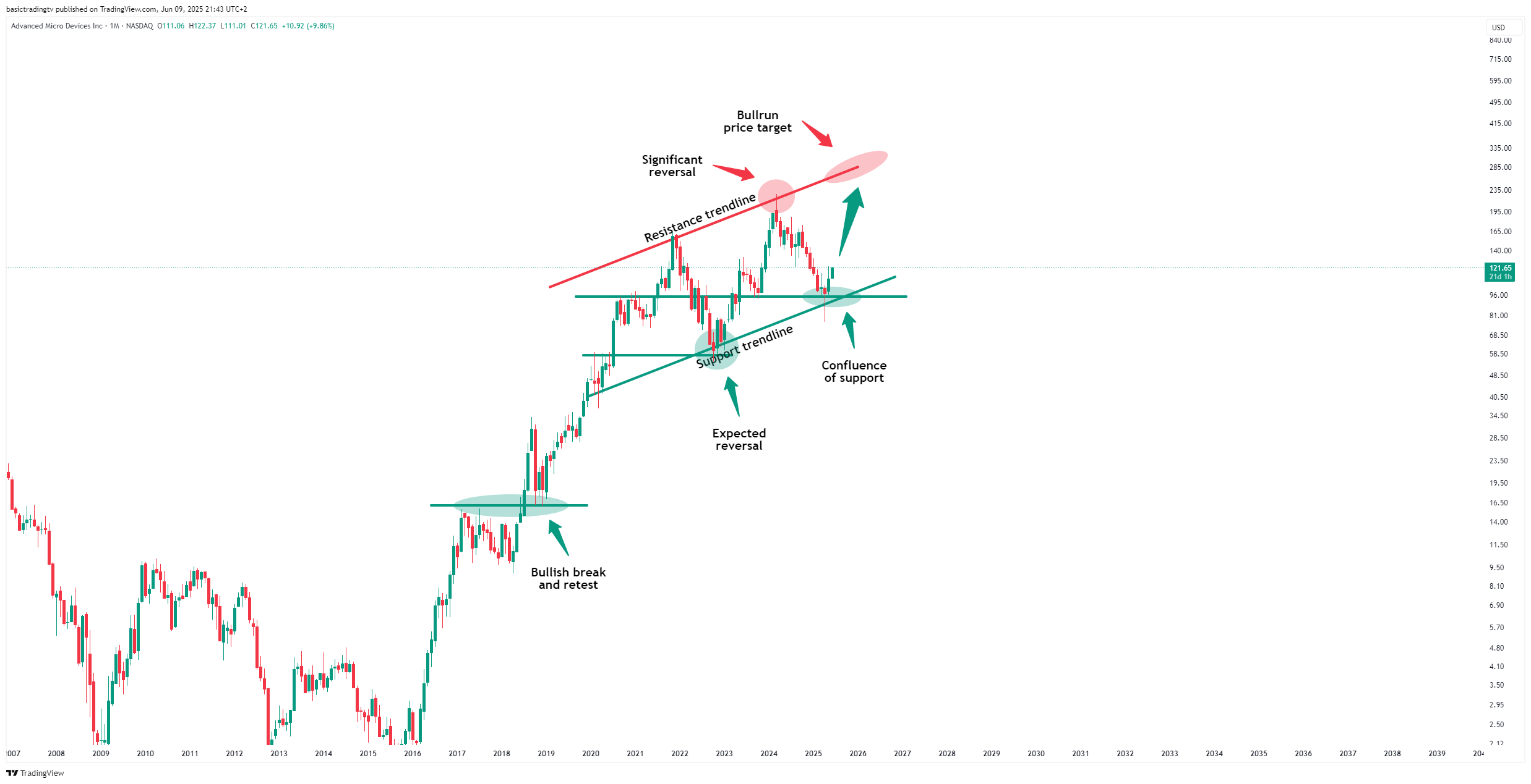 BATS:AMD Chart Image by basictradingtv