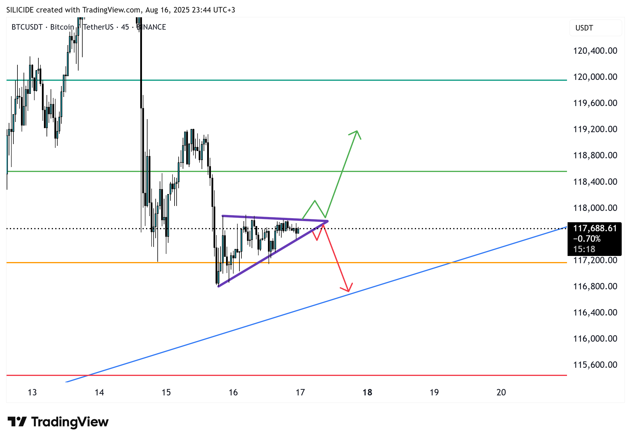 BINANCE:BTCUSDT Chart Image by SILICIDE