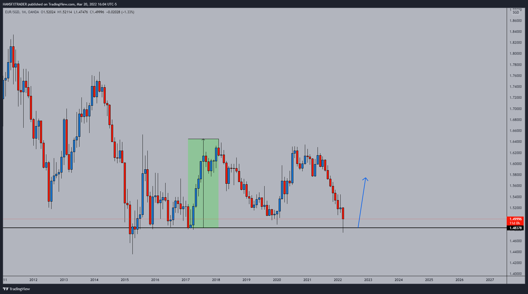 OANDA:EURSGD Chart Image by HANSFXTRADER