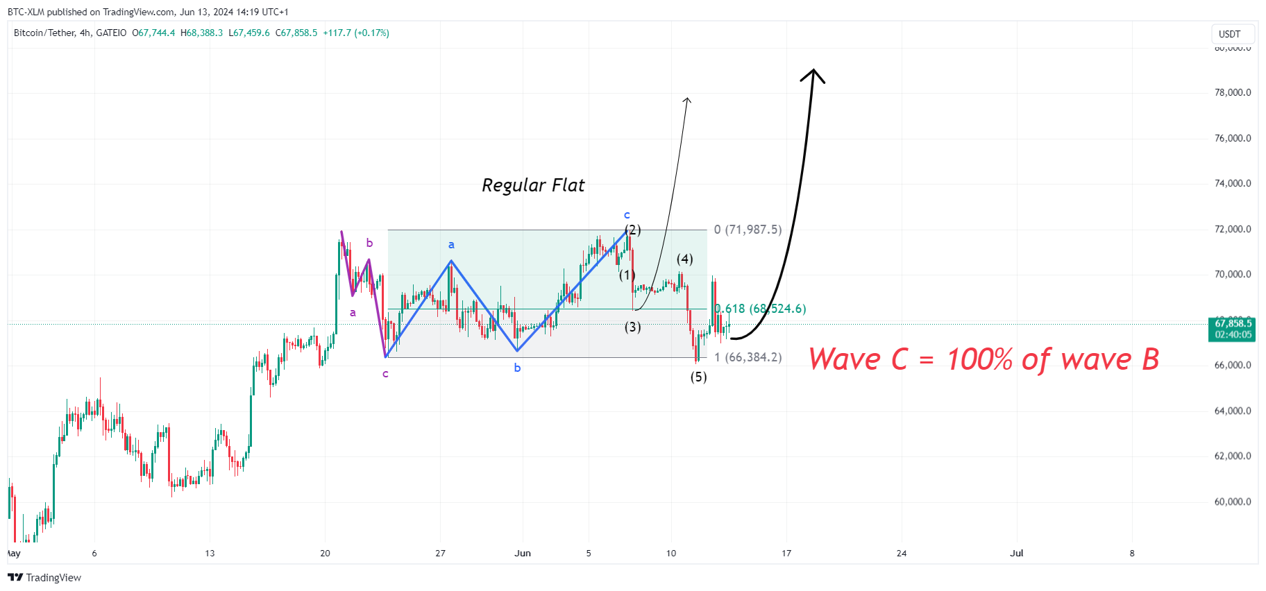 GATEIO:BTCUSDT Chart Image by BTC-XLM