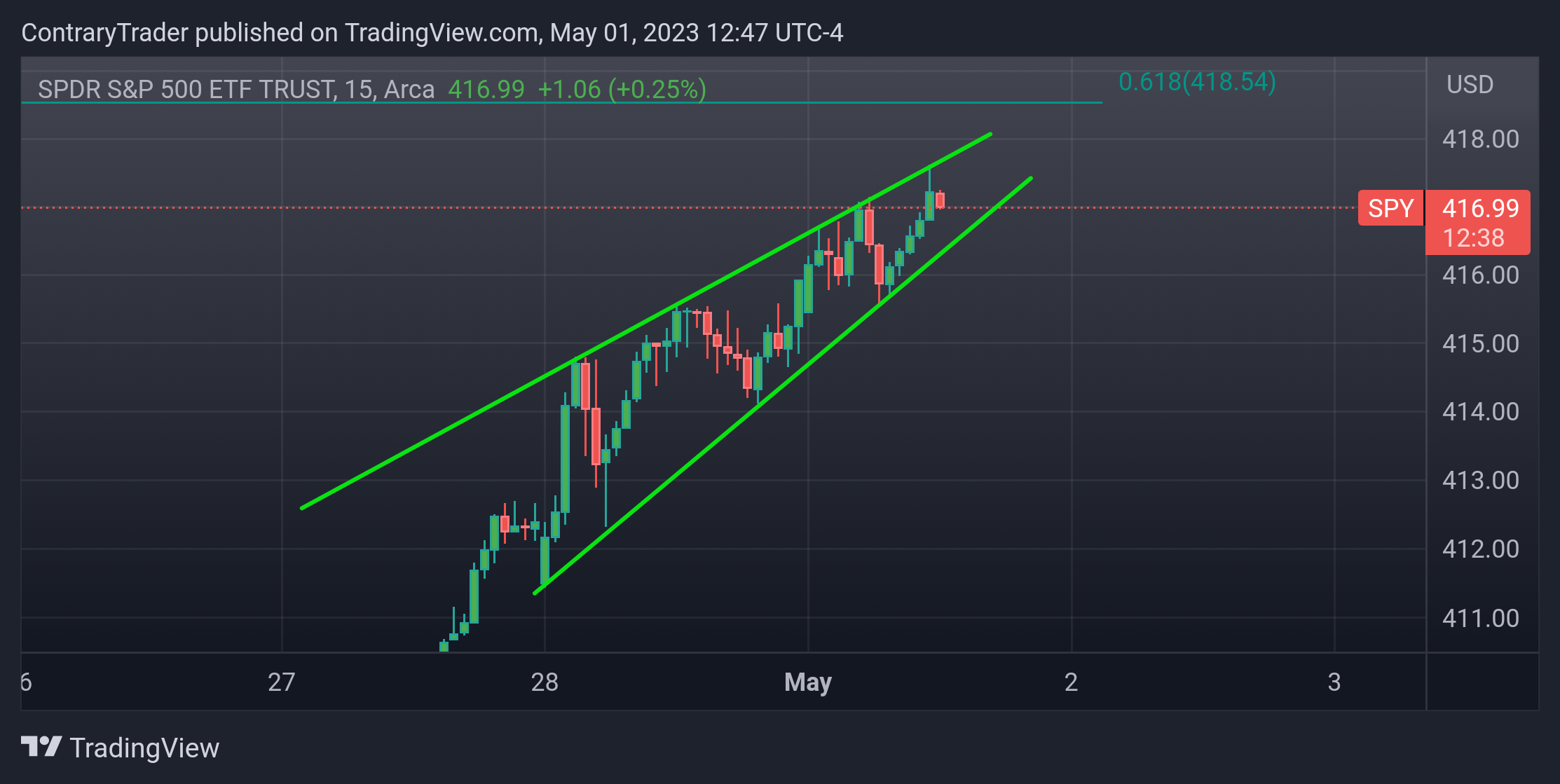AMEX:SPY Chart Image by ContraryTrader